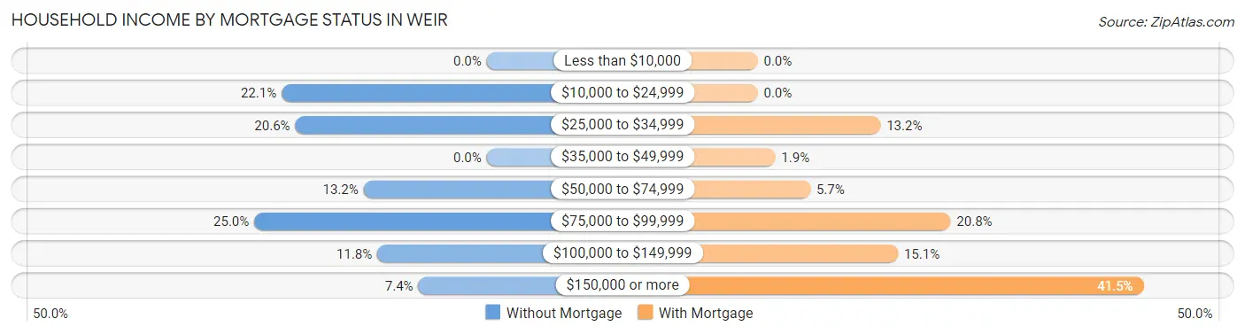 Household Income by Mortgage Status in Weir