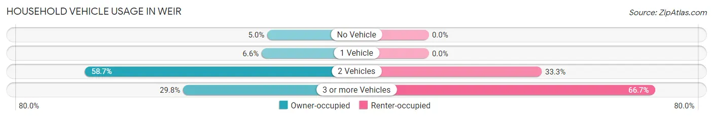Household Vehicle Usage in Weir