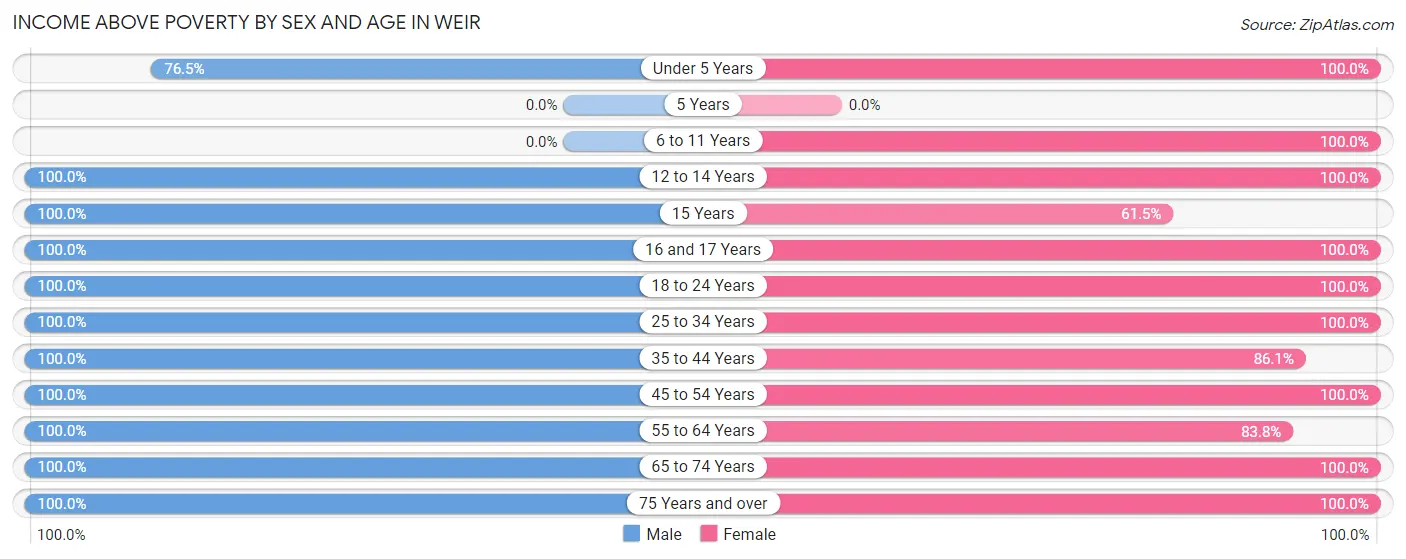 Income Above Poverty by Sex and Age in Weir