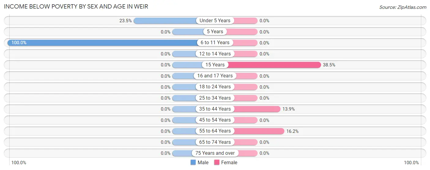 Income Below Poverty by Sex and Age in Weir