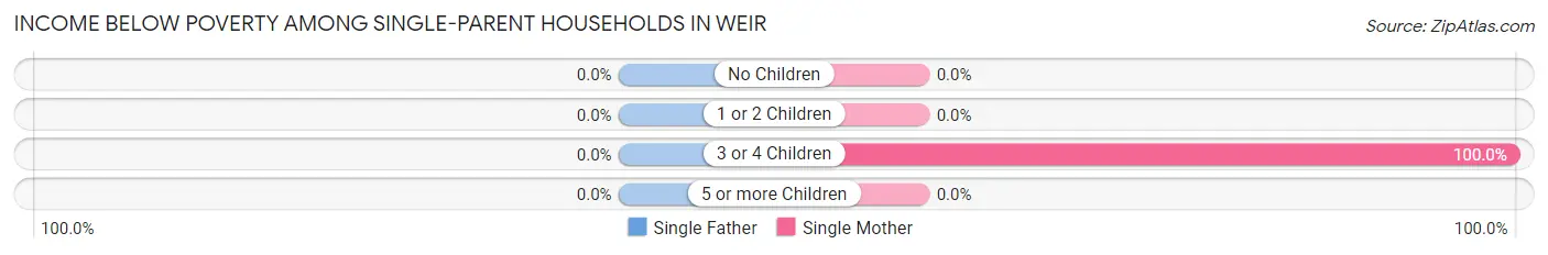 Income Below Poverty Among Single-Parent Households in Weir