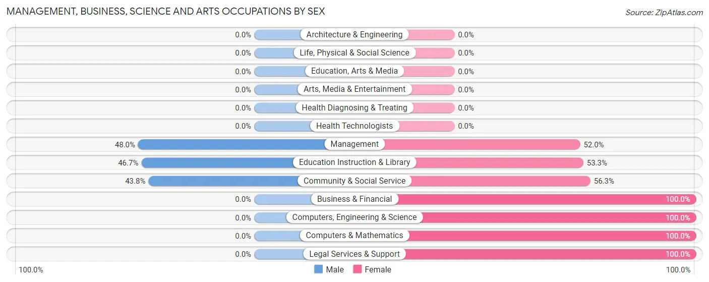 Management, Business, Science and Arts Occupations by Sex in Weir