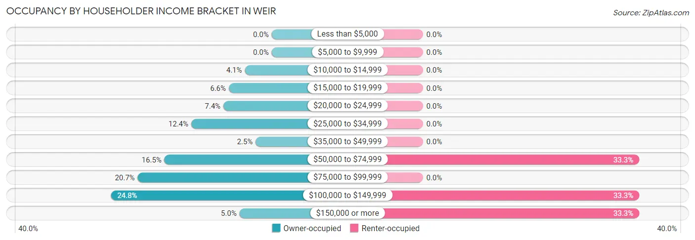 Occupancy by Householder Income Bracket in Weir
