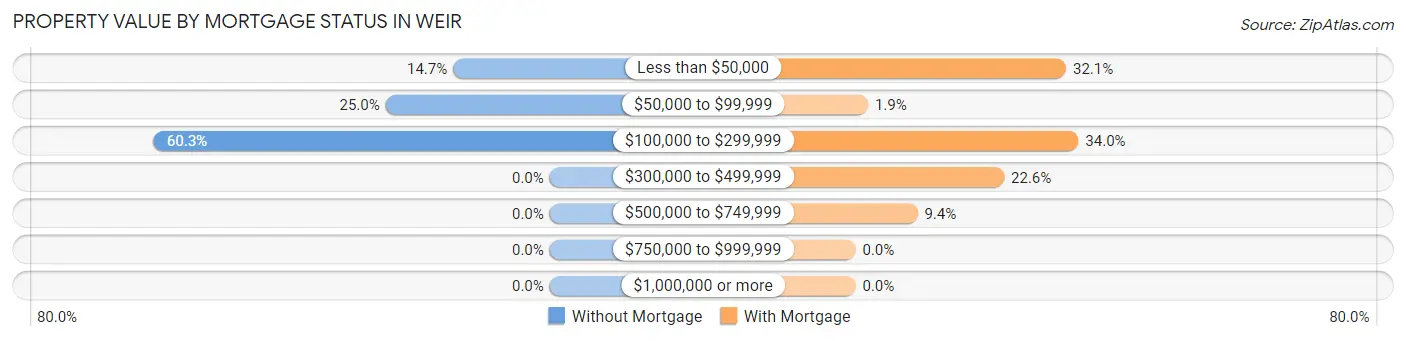 Property Value by Mortgage Status in Weir
