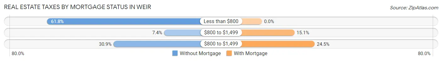 Real Estate Taxes by Mortgage Status in Weir