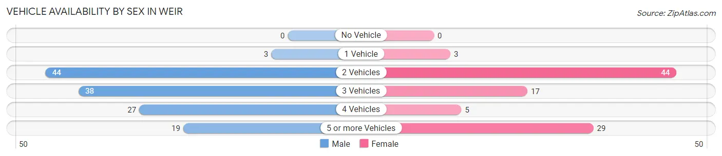 Vehicle Availability by Sex in Weir
