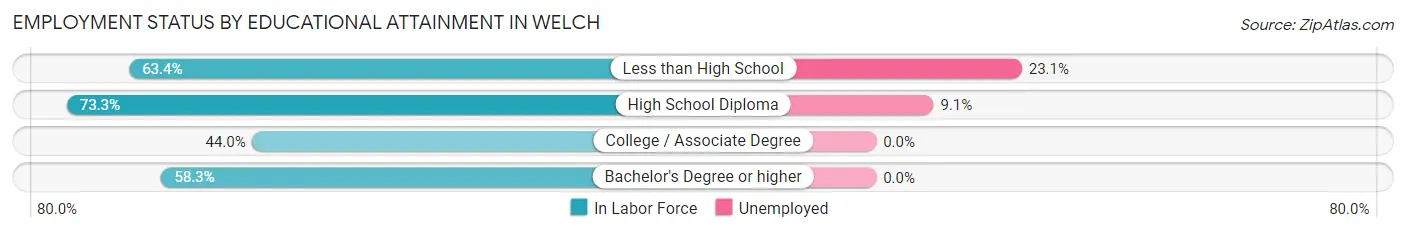 Employment Status by Educational Attainment in Welch