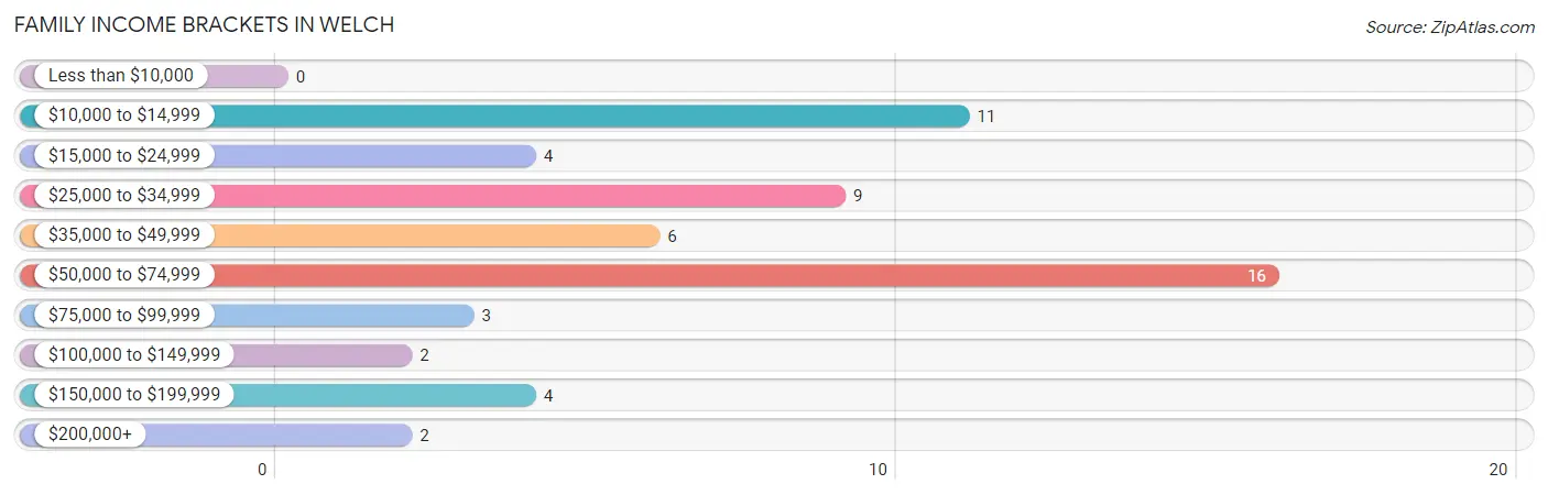 Family Income Brackets in Welch