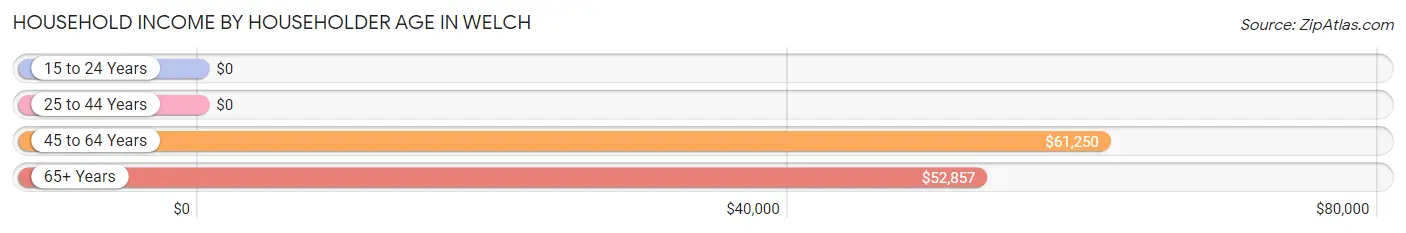 Household Income by Householder Age in Welch