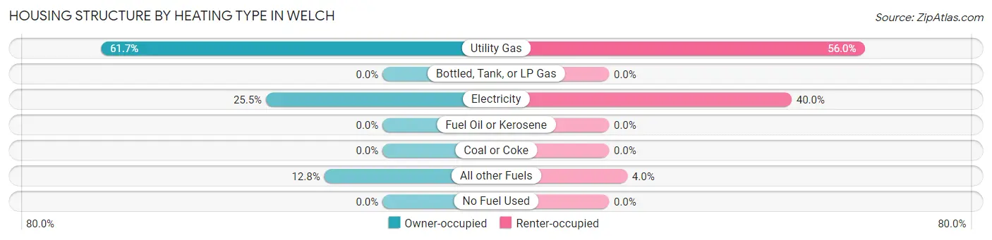 Housing Structure by Heating Type in Welch