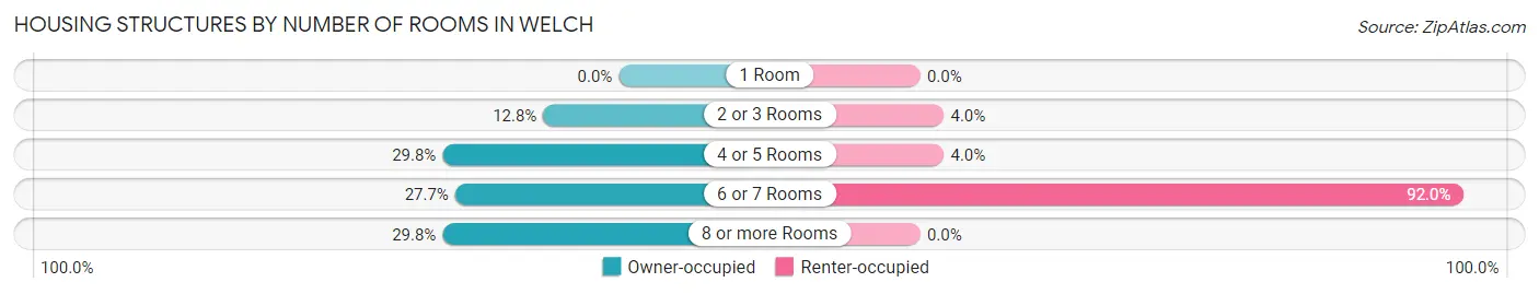 Housing Structures by Number of Rooms in Welch