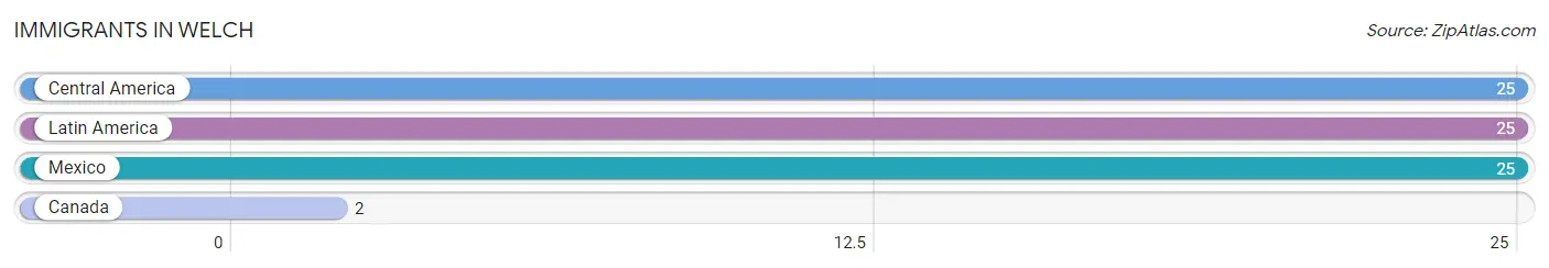 Immigrants in Welch