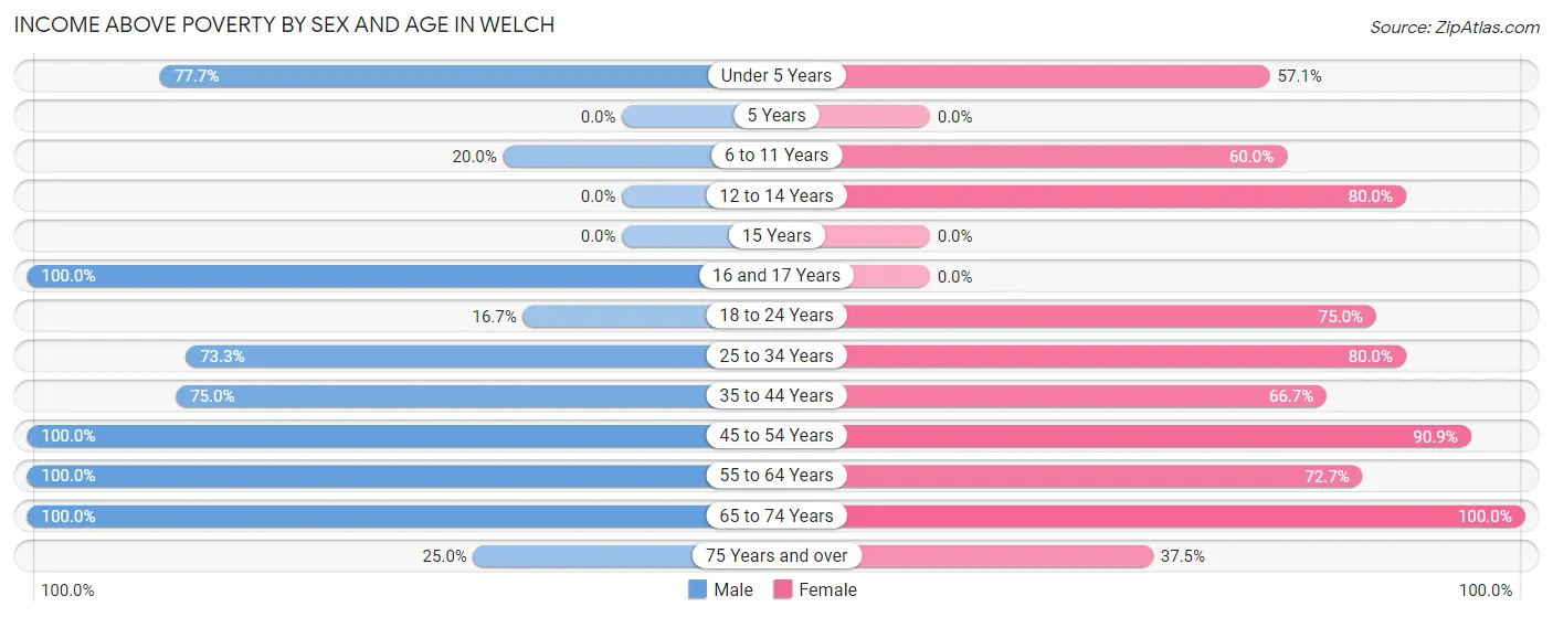 Income Above Poverty by Sex and Age in Welch