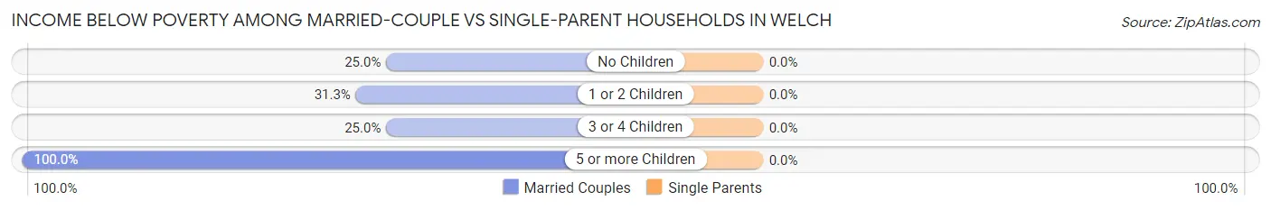 Income Below Poverty Among Married-Couple vs Single-Parent Households in Welch