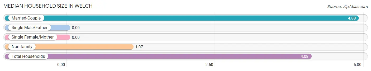 Median Household Size in Welch