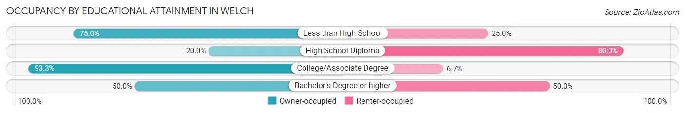 Occupancy by Educational Attainment in Welch