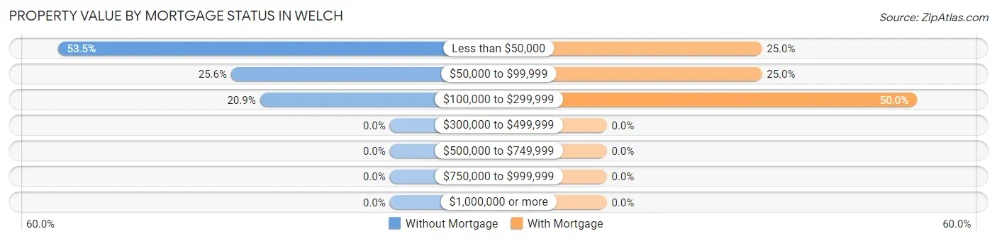 Property Value by Mortgage Status in Welch