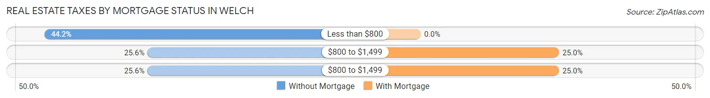 Real Estate Taxes by Mortgage Status in Welch