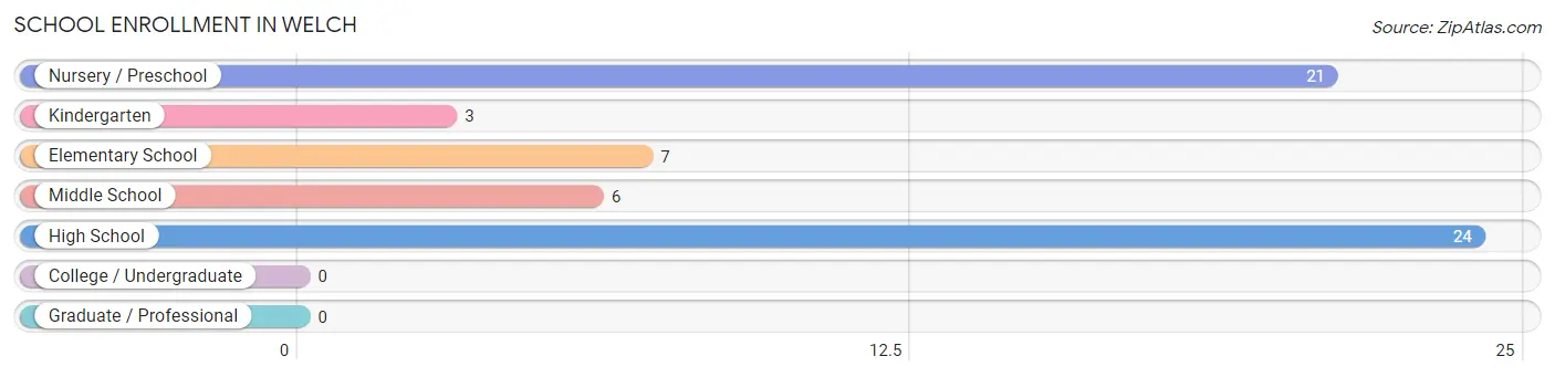 School Enrollment in Welch