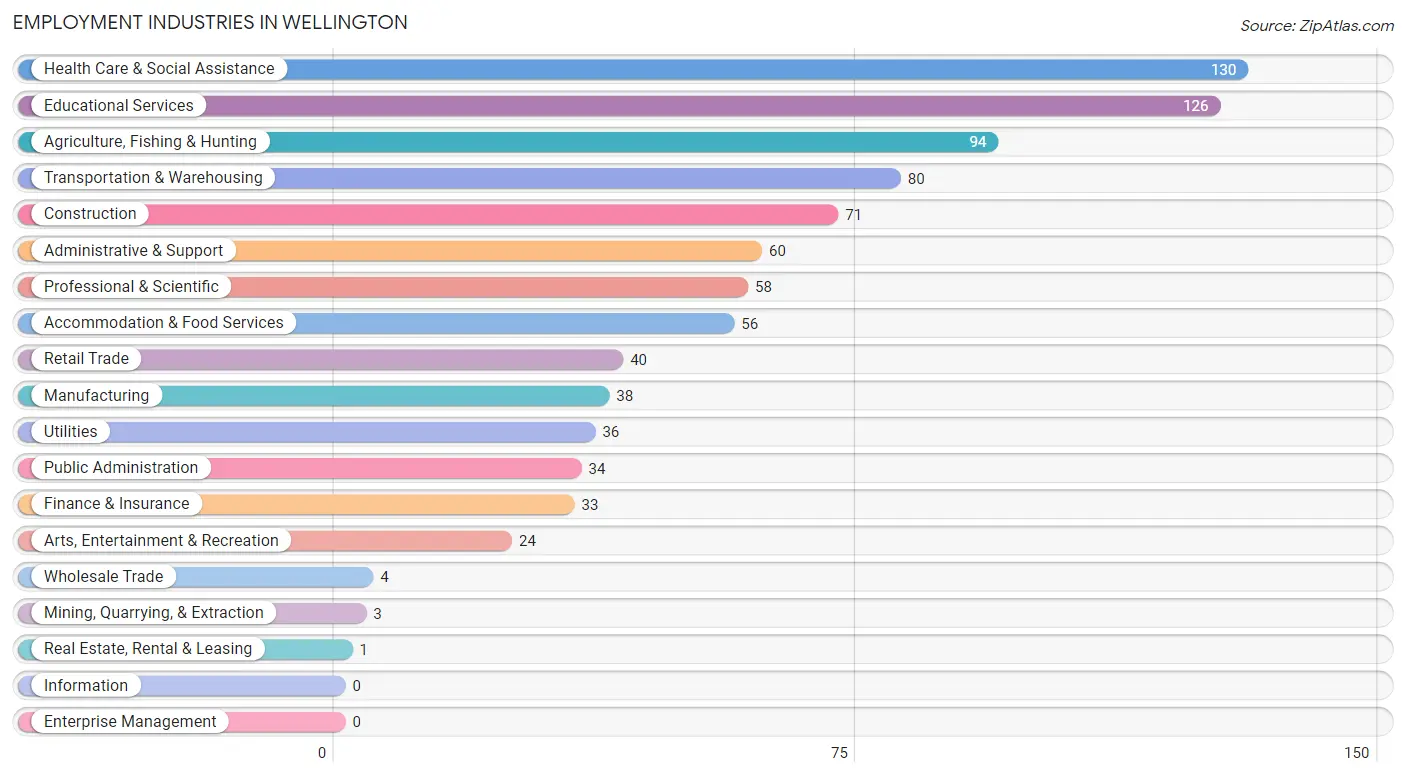 Employment Industries in Wellington