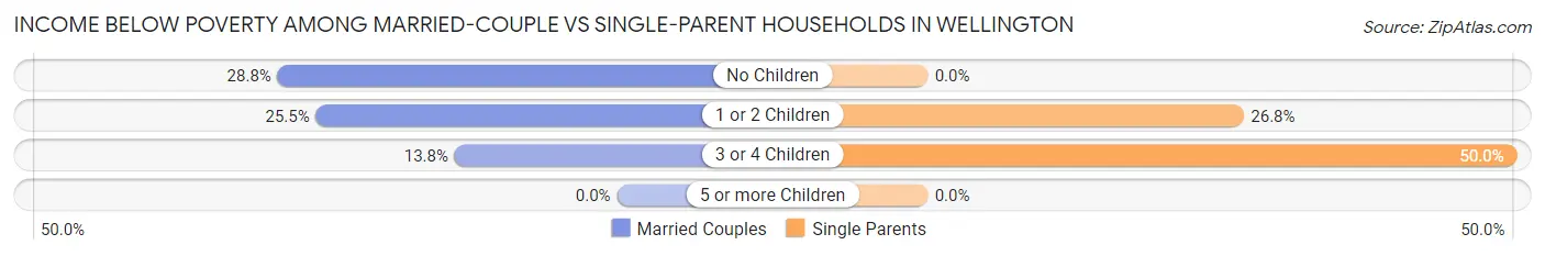 Income Below Poverty Among Married-Couple vs Single-Parent Households in Wellington