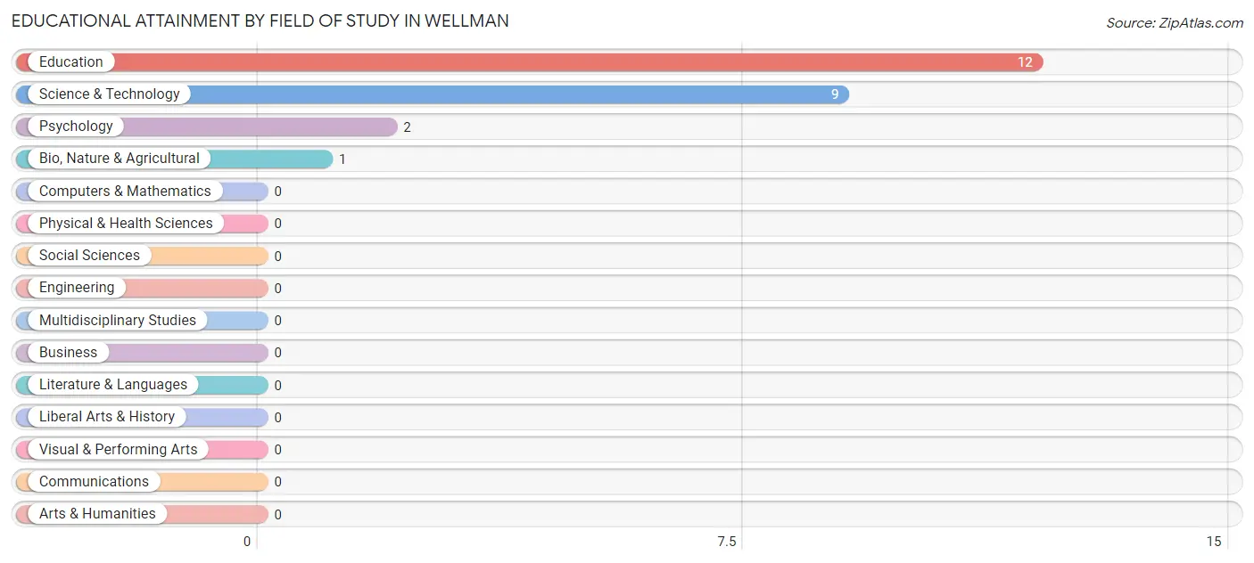Educational Attainment by Field of Study in Wellman