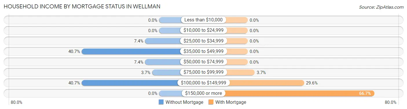Household Income by Mortgage Status in Wellman