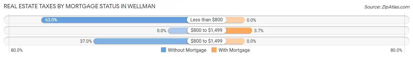 Real Estate Taxes by Mortgage Status in Wellman