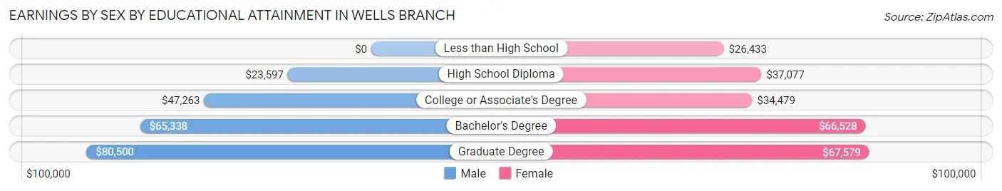 Earnings by Sex by Educational Attainment in Wells Branch