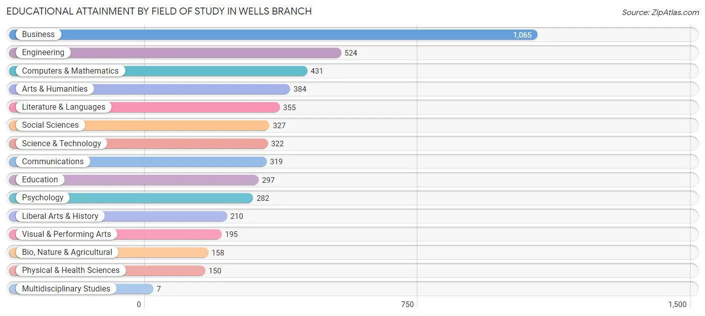 Educational Attainment by Field of Study in Wells Branch