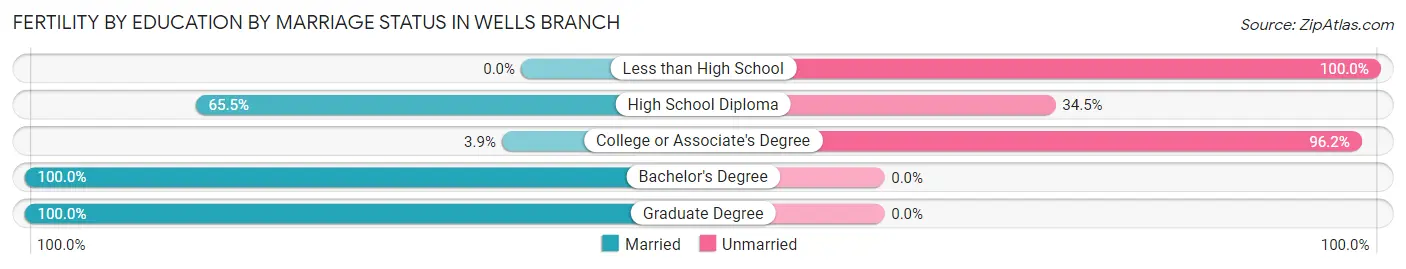 Female Fertility by Education by Marriage Status in Wells Branch