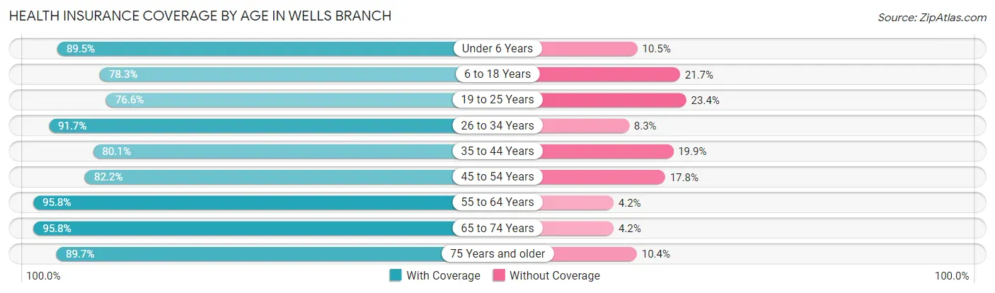Health Insurance Coverage by Age in Wells Branch