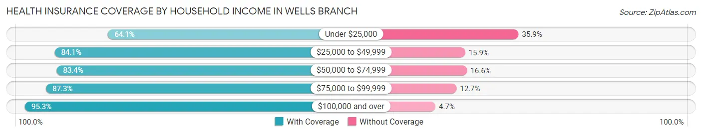 Health Insurance Coverage by Household Income in Wells Branch