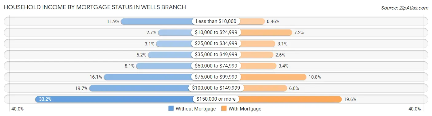 Household Income by Mortgage Status in Wells Branch