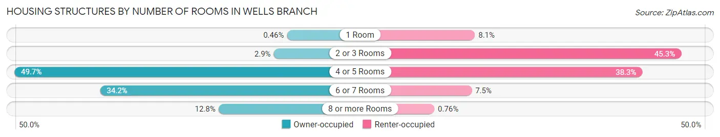 Housing Structures by Number of Rooms in Wells Branch