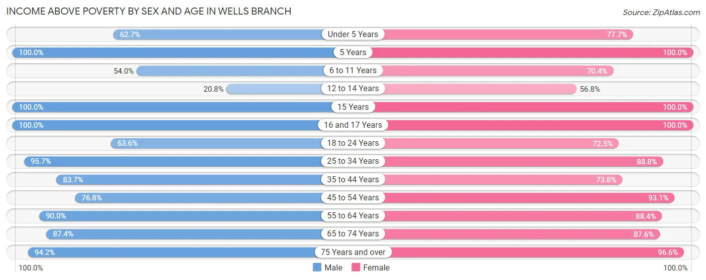 Income Above Poverty by Sex and Age in Wells Branch