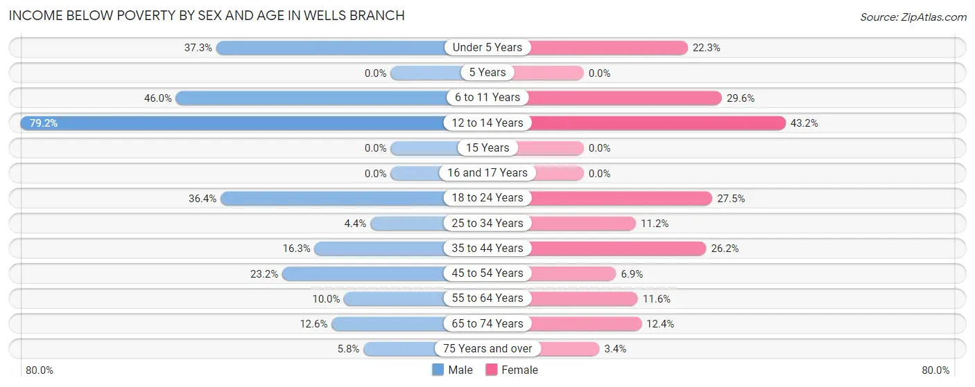 Income Below Poverty by Sex and Age in Wells Branch