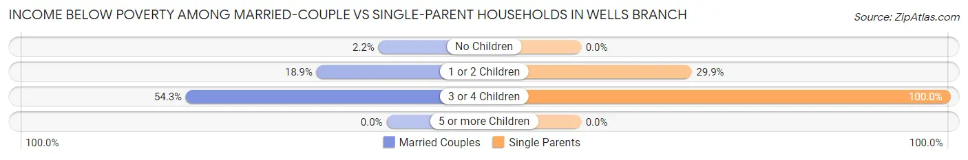 Income Below Poverty Among Married-Couple vs Single-Parent Households in Wells Branch