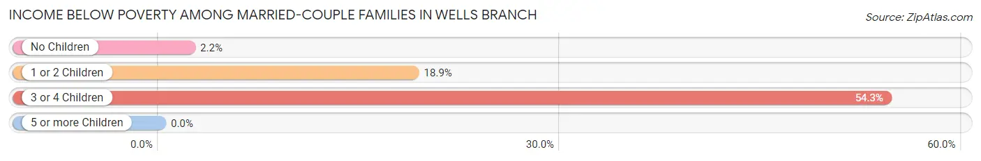 Income Below Poverty Among Married-Couple Families in Wells Branch