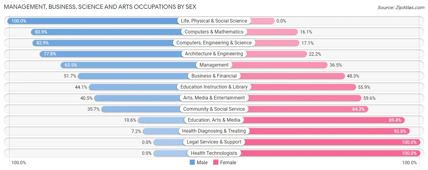 Management, Business, Science and Arts Occupations by Sex in Wells Branch