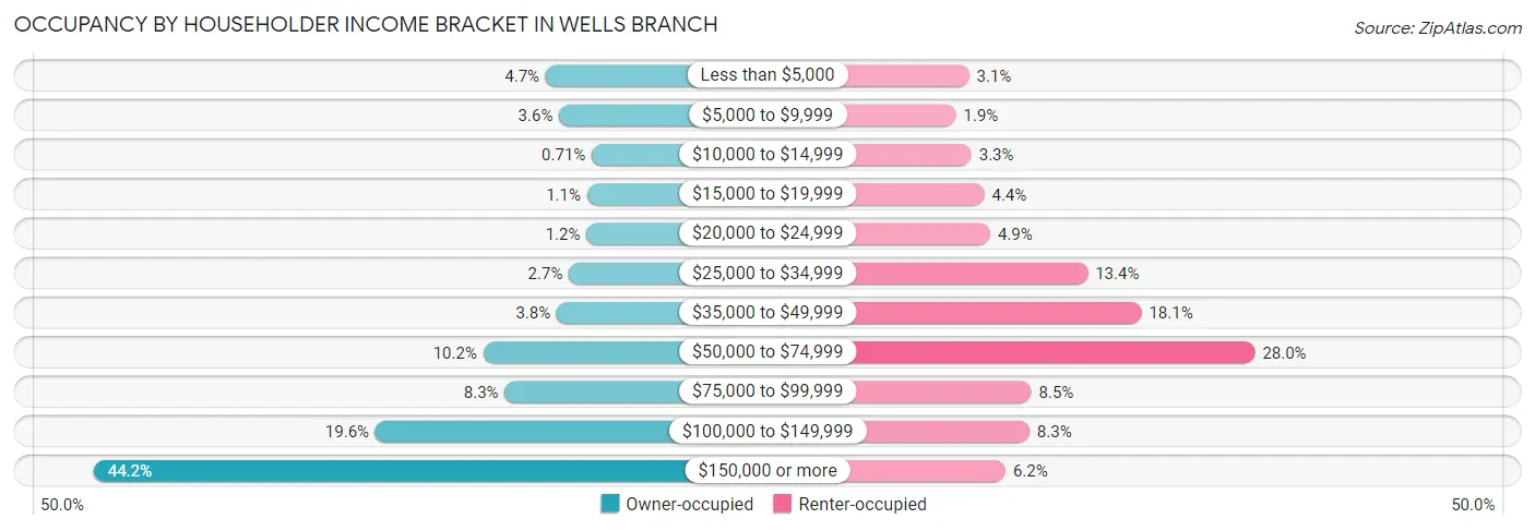 Occupancy by Householder Income Bracket in Wells Branch
