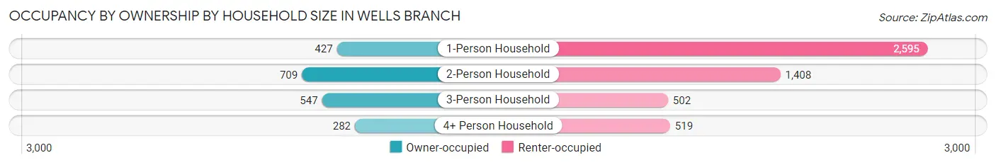 Occupancy by Ownership by Household Size in Wells Branch
