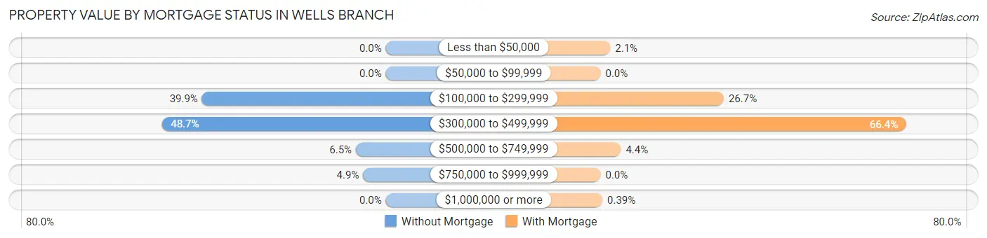 Property Value by Mortgage Status in Wells Branch