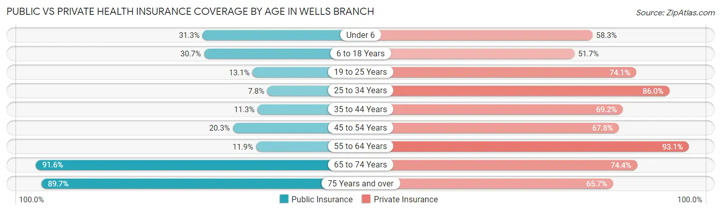 Public vs Private Health Insurance Coverage by Age in Wells Branch