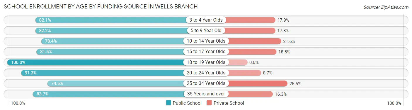 School Enrollment by Age by Funding Source in Wells Branch