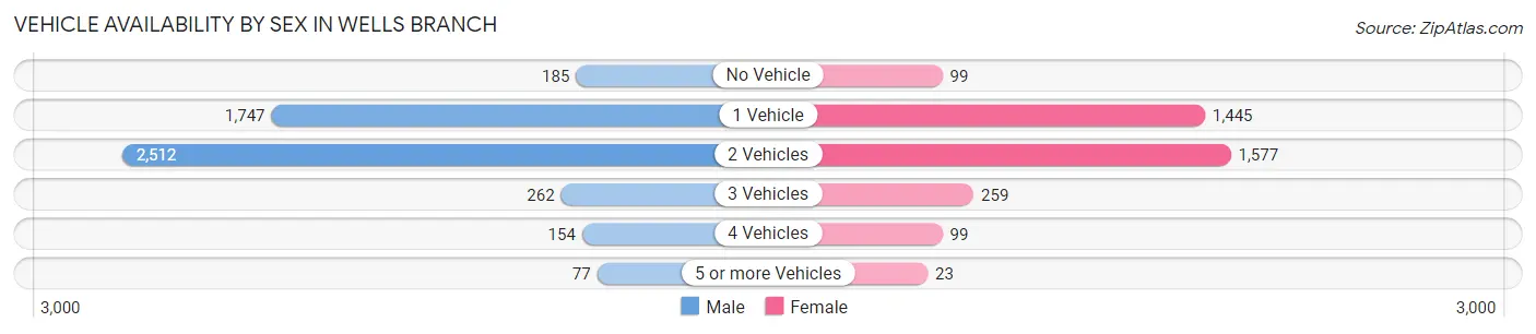 Vehicle Availability by Sex in Wells Branch