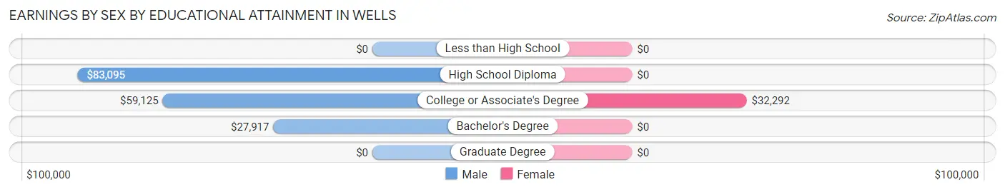 Earnings by Sex by Educational Attainment in Wells