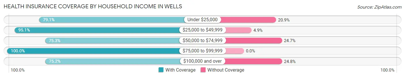 Health Insurance Coverage by Household Income in Wells