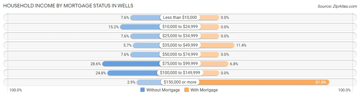 Household Income by Mortgage Status in Wells