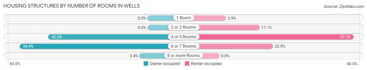 Housing Structures by Number of Rooms in Wells